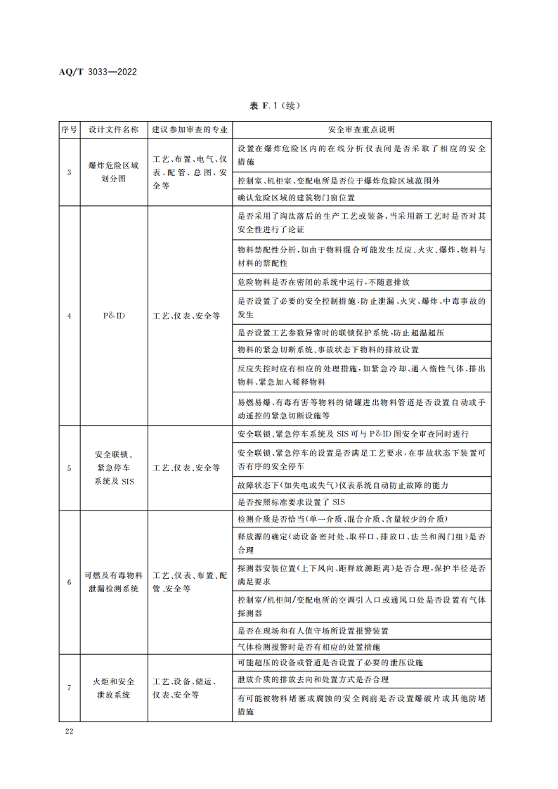AQ∕T 3033-2022 化工建设项目安全设计管理导则_24.png