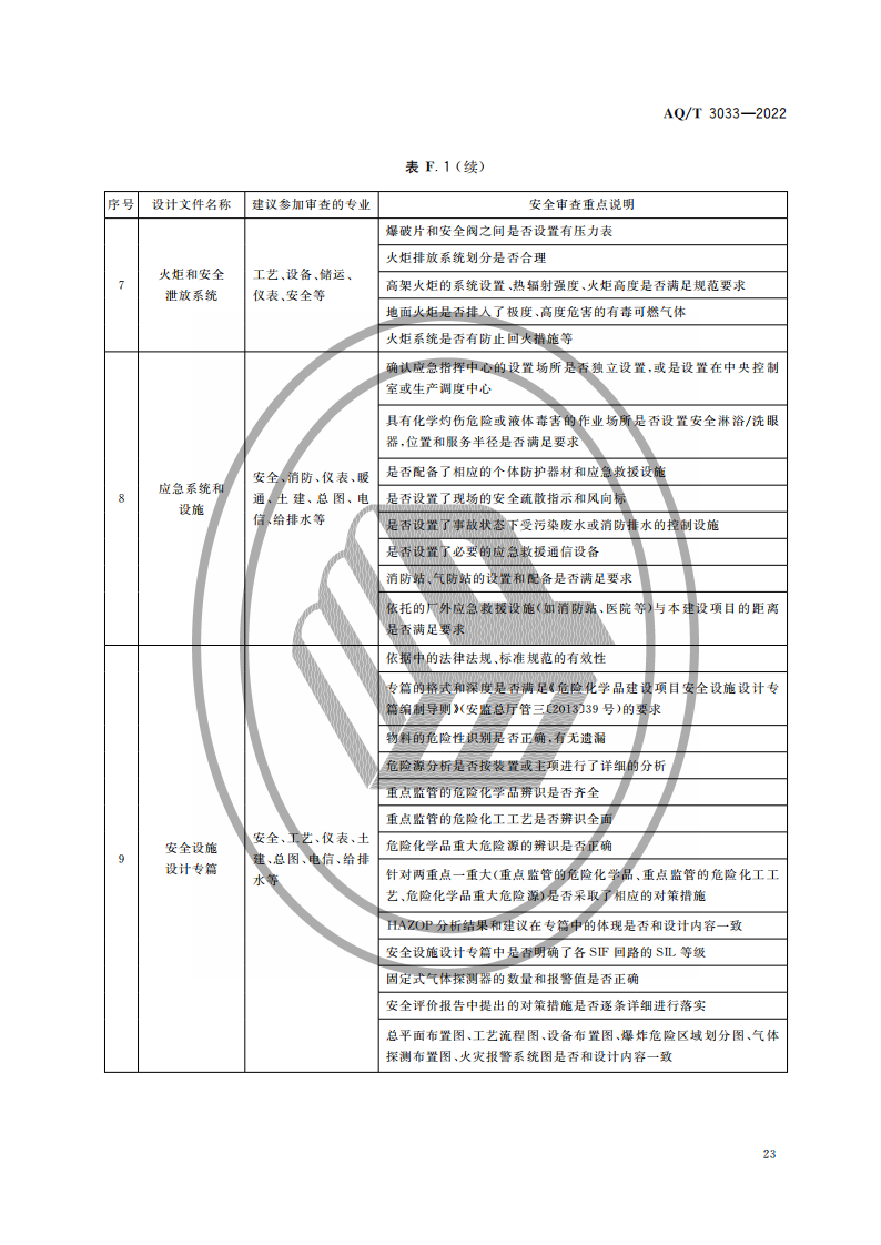 AQ∕T 3033-2022 化工建设项目安全设计管理导则_25.png